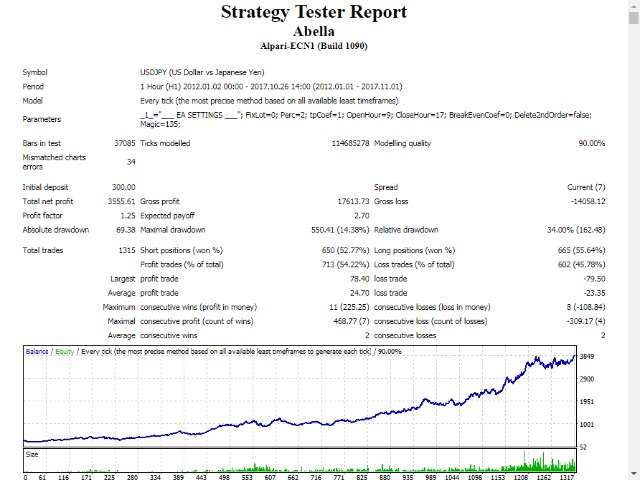 Abella MT4 chart 1