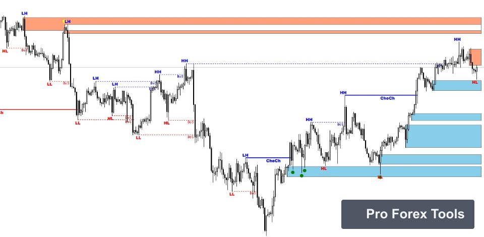 Auto Orderblock with Break of Structure MT4 chart 2