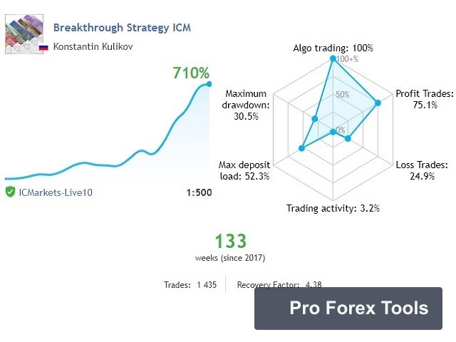 Breakthrough Strategy MT4 · Includes Presets chart 1