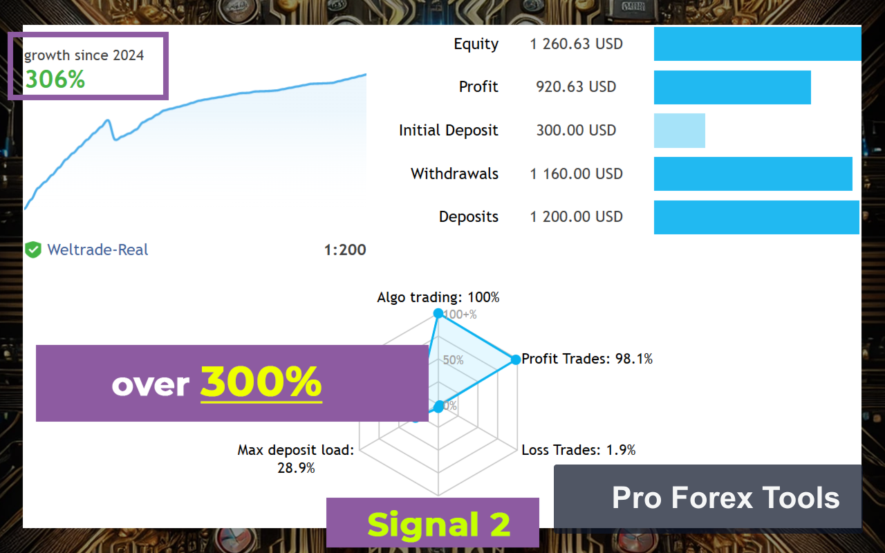 Corex G MT4 · Includes Presets chart 2