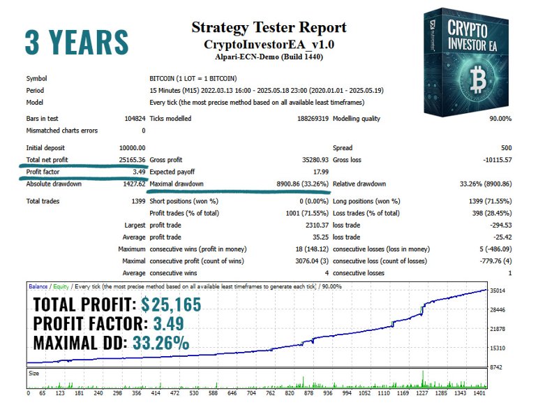 Crypto Investor EA MT4 · Includes Presets chart 1