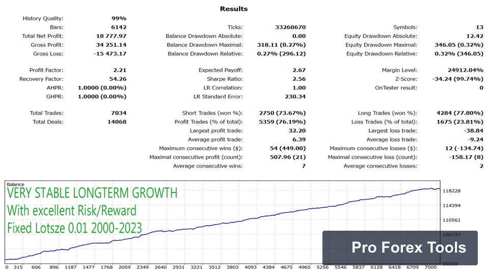 Daytrade Pro Algo MT4 · Includes Presets chart 4