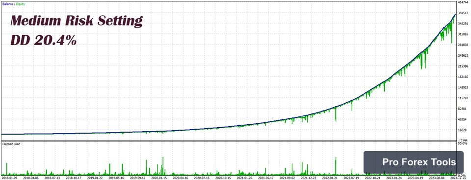 Eternal Engine EA MT4 · Includes Presets chart 2