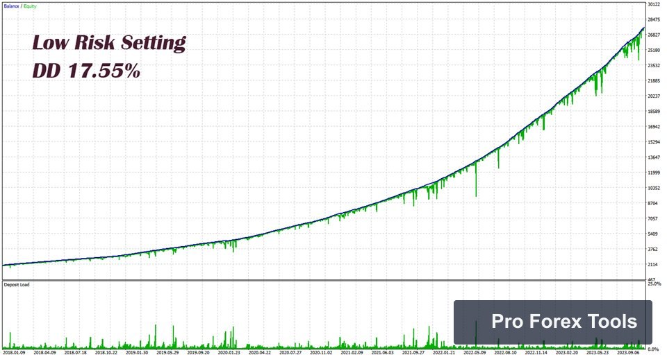 Eternal Engine EA MT4 · Includes Presets chart 4