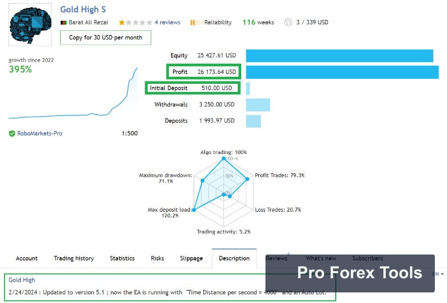Gold High MT4 chart 4