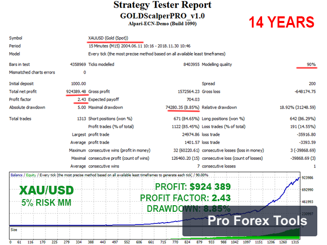 Gold Scalper Pro MT4 · Includes Presets chart 2