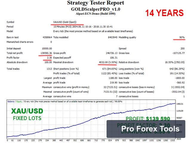 Gold Scalper Pro MT4 · Includes Presets chart 3
