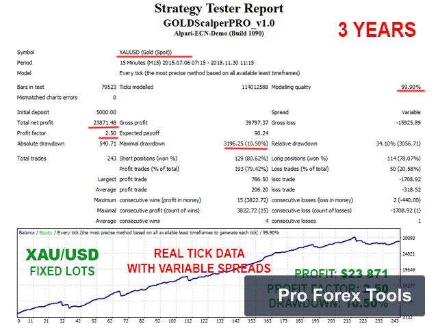Gold Scalper Pro MT4 · Includes Presets chart 4