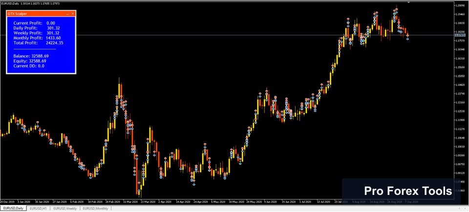 GTX Scalper MT4 chart 3