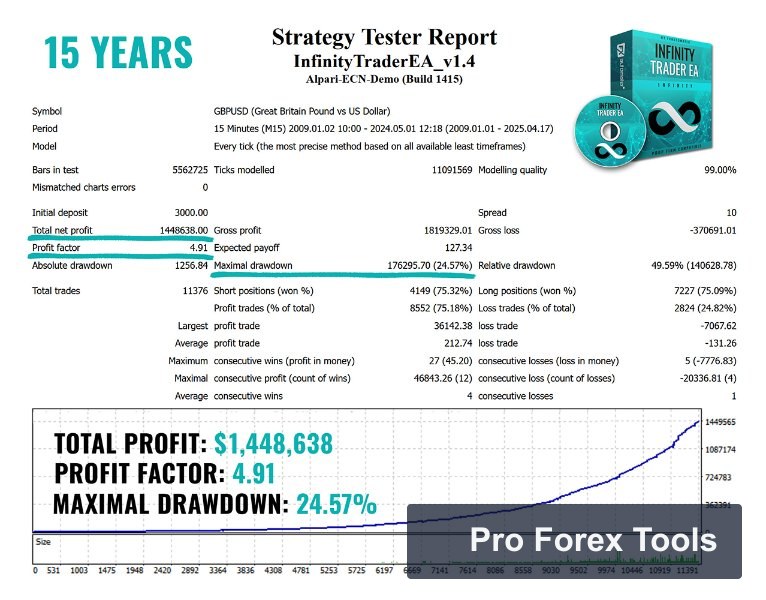 Infinity Trader EA MT4 · Includes Presets chart 1