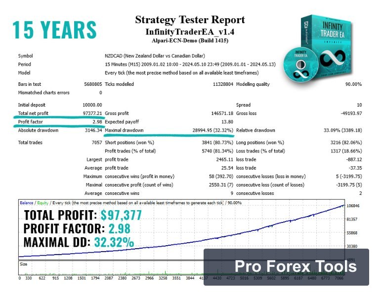 Infinity Trader EA MT4 · Includes Presets chart 3