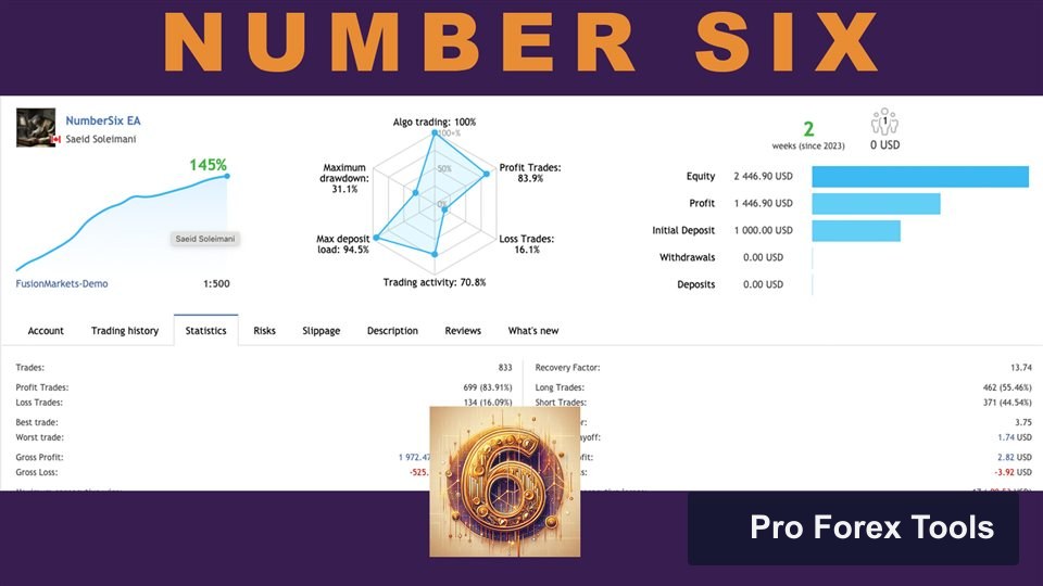 Numbersix EA MT4 · Includes Presets chart 1