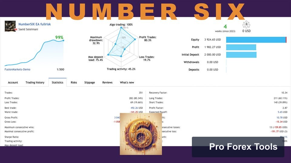 Numbersix EA MT4 · Includes Presets chart 2