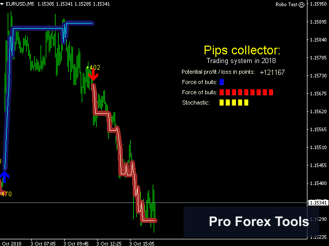Pips Collector MT4 chart 3