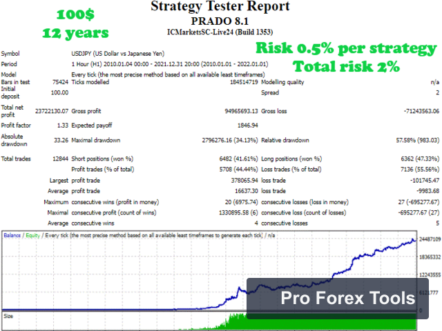 Prado MT4 chart 2