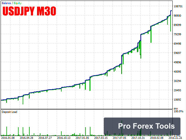 Rmi Scalper EA MT4 · Includes Presets chart 1