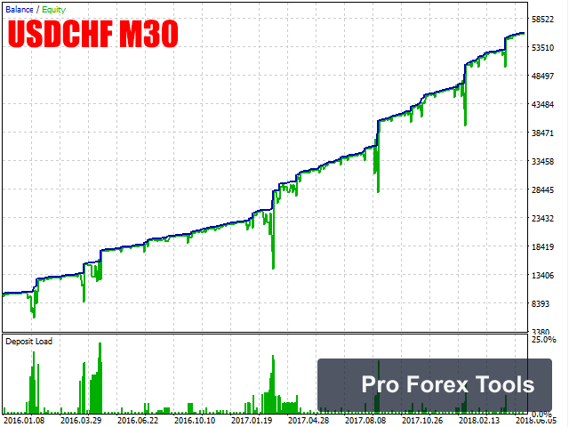 Rmi Scalper EA MT4 · Includes Presets chart 3