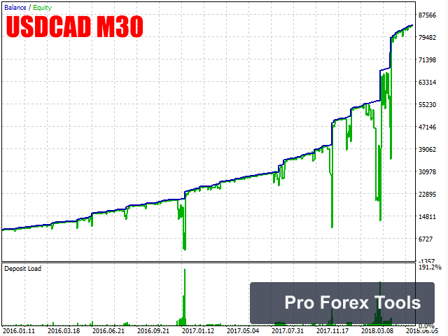 Rmi Scalper EA MT4 · Includes Presets chart 4