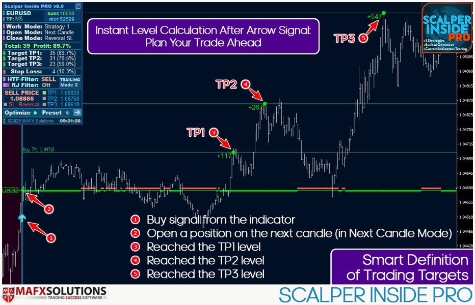Scalper Inside PRO MT4 chart 2