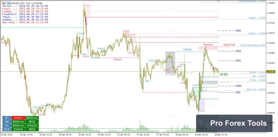 Smart Market Structure Concepts MT4 chart 1