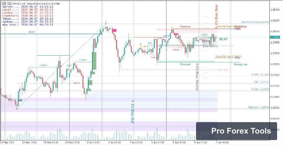 Smart Market Structure Concepts MT4 chart 3