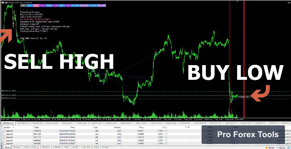 Southeast MT4 · Includes Presets chart 2