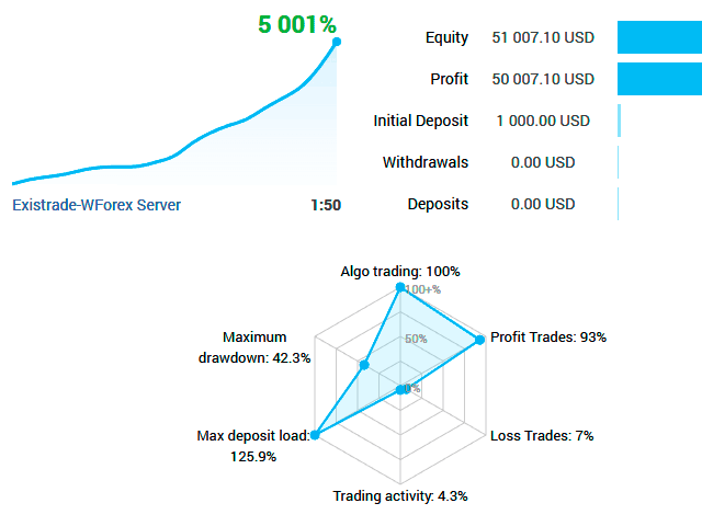 Wolf Scalper MT4 chart 1